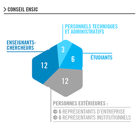 Composition du Conseil de l'ENSIC.